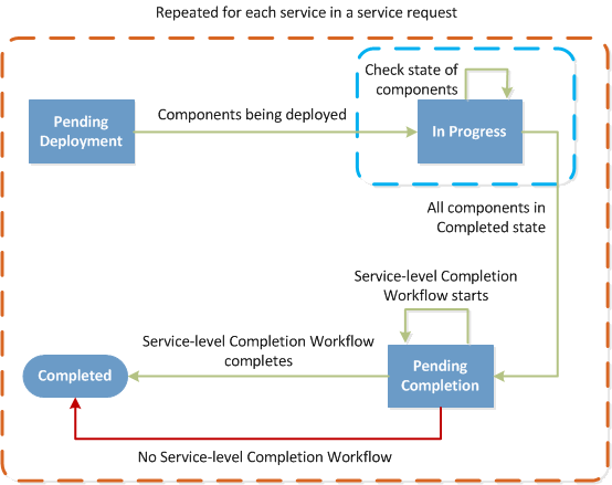 state_flowchart_services