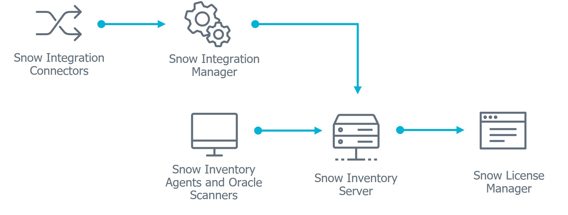 Snow_Inventory_Server_Overview.jpg